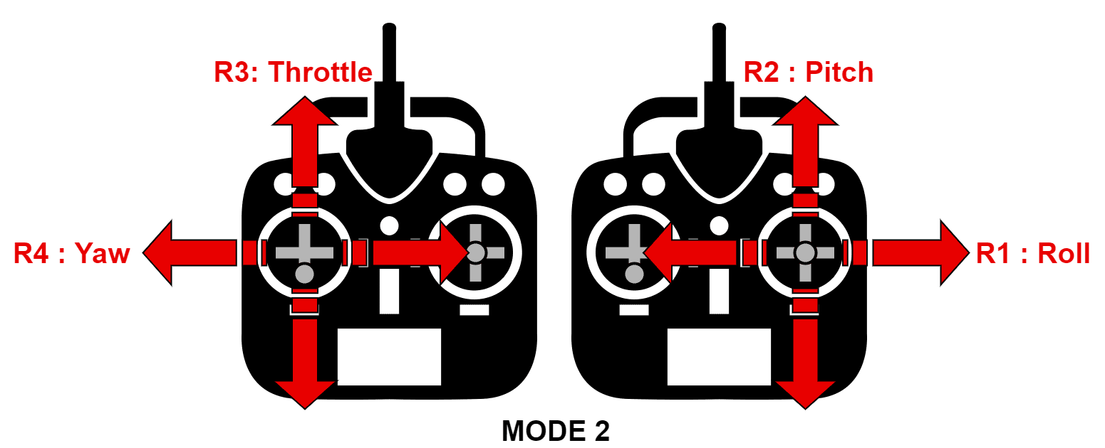 Stick channels layout - Mode 2